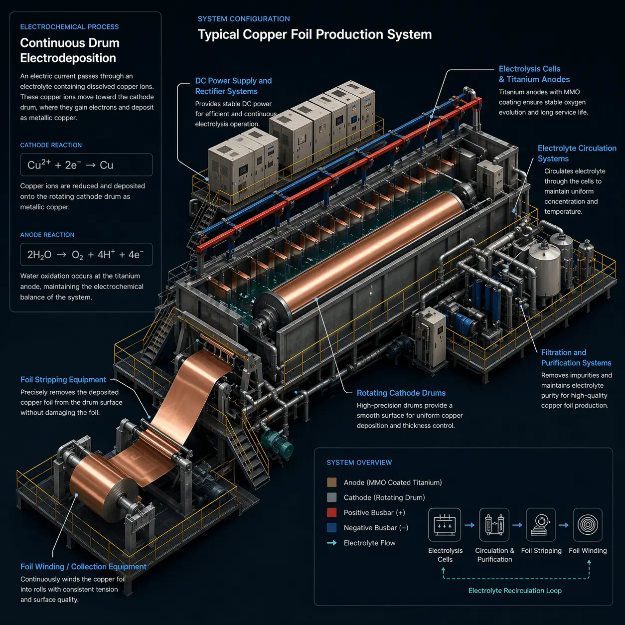 Isometric Schematic of Copper Foil Production System